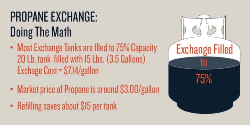 Is It Cheaper to Fill or Exchange RV Propane tank size