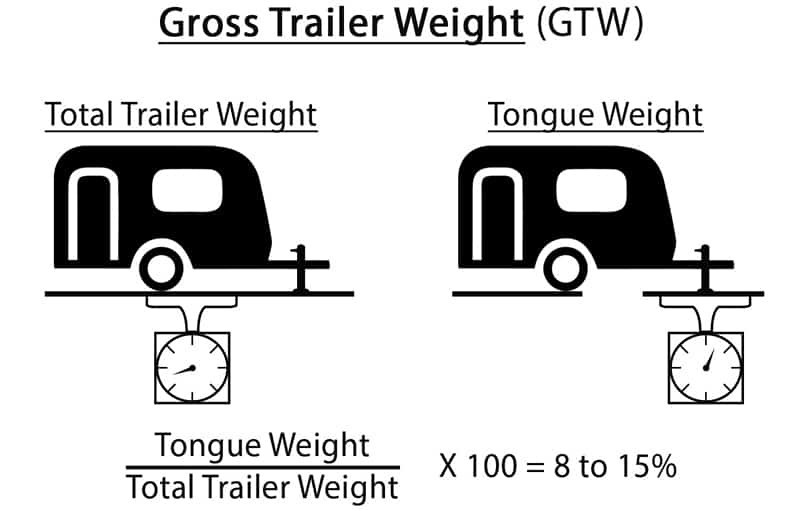 How Much Weight Should Be on a Trailer Tongue