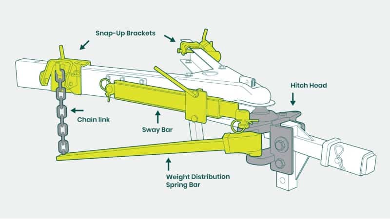 Steps to Reduce Tongue Weight on a Travel Trailer Use Sway Accessories