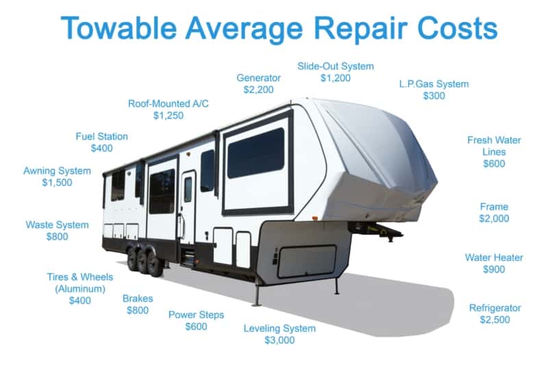 What is an RV Extended Warranty