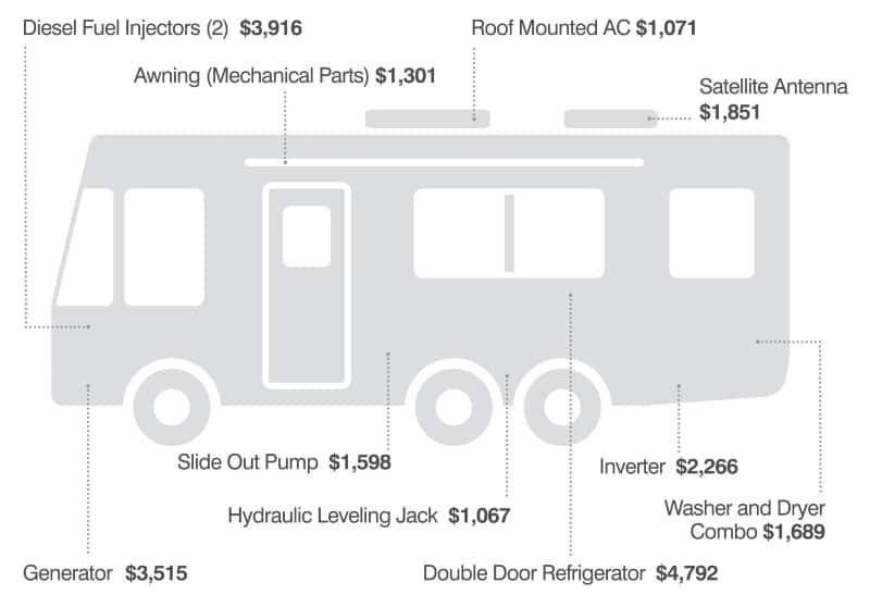 travel trailer warranty companies