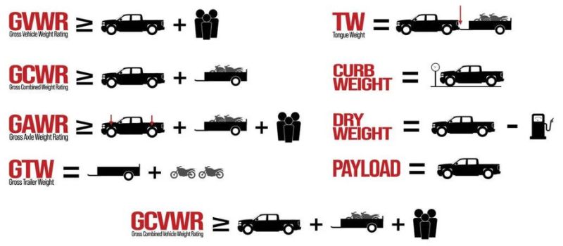 Picture chart explaining what's included in each truck towing specifications rating