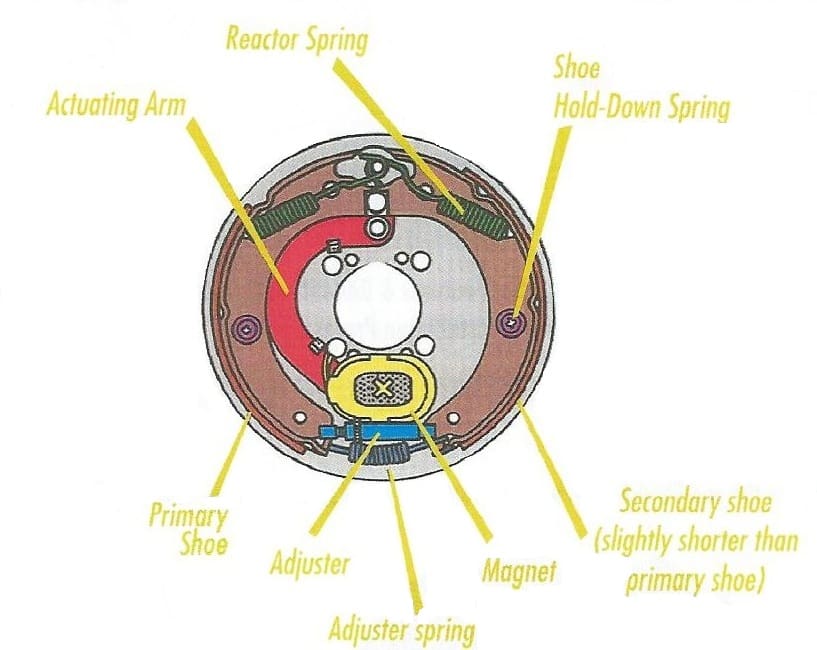 Diagram showing all the different brake parts - travel trailer brakes